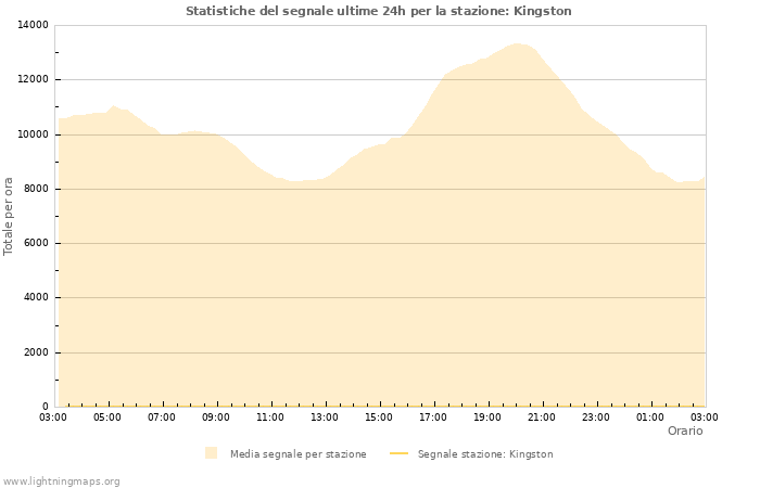 Grafico: Statistiche del segnale