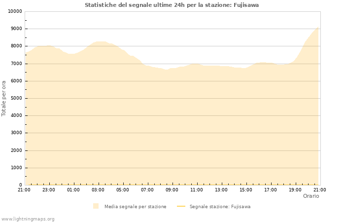 Grafico: Statistiche del segnale