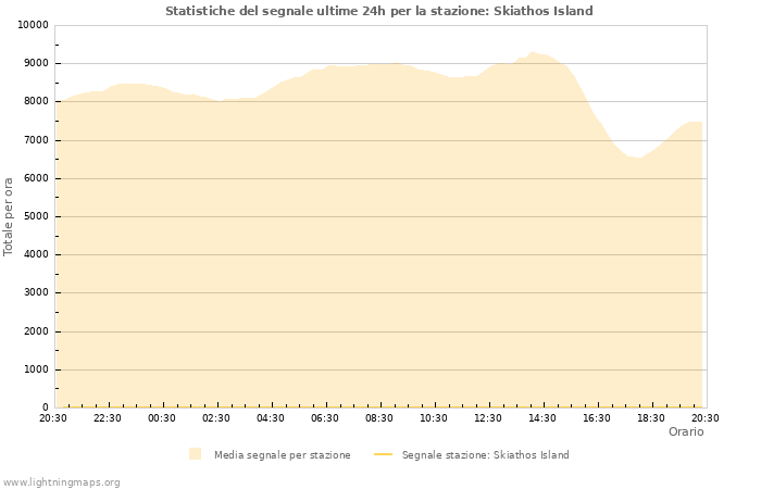 Grafico: Statistiche del segnale