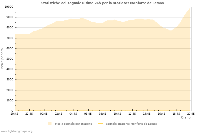 Grafico: Statistiche del segnale