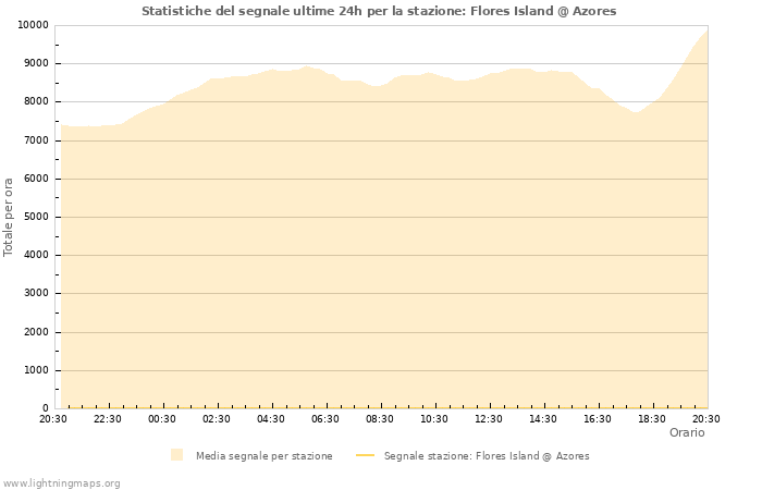 Grafico: Statistiche del segnale