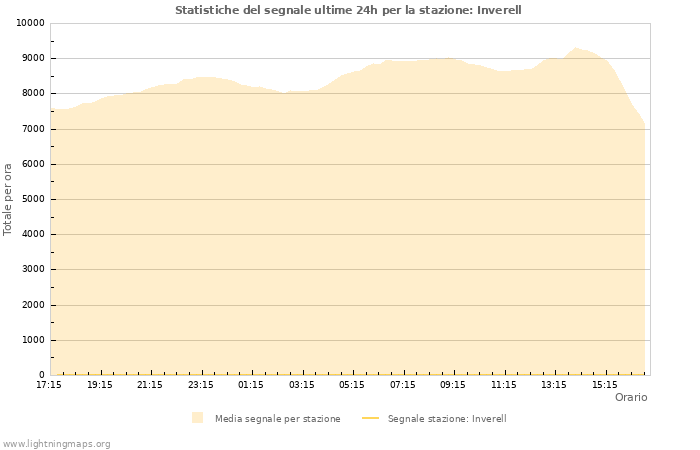 Grafico: Statistiche del segnale