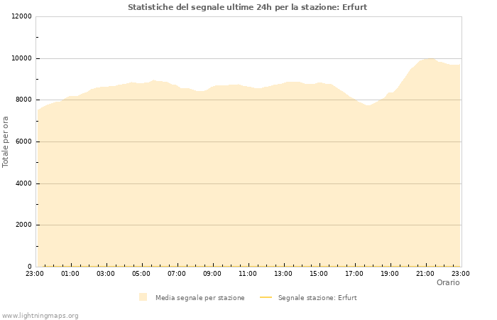 Grafico: Statistiche del segnale