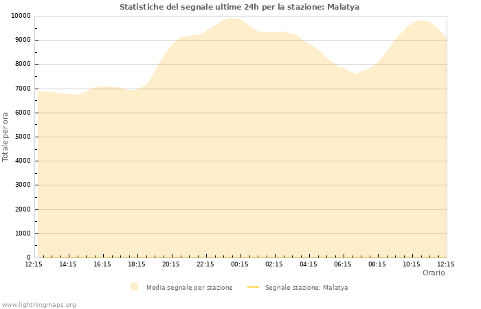 Grafico: Statistiche del segnale