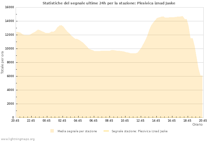 Grafico: Statistiche del segnale