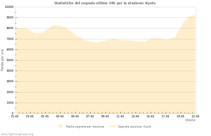 Grafico: Statistiche del segnale