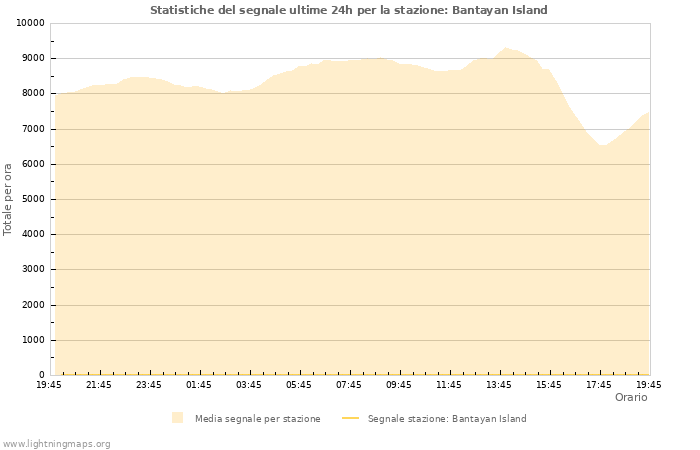 Grafico: Statistiche del segnale