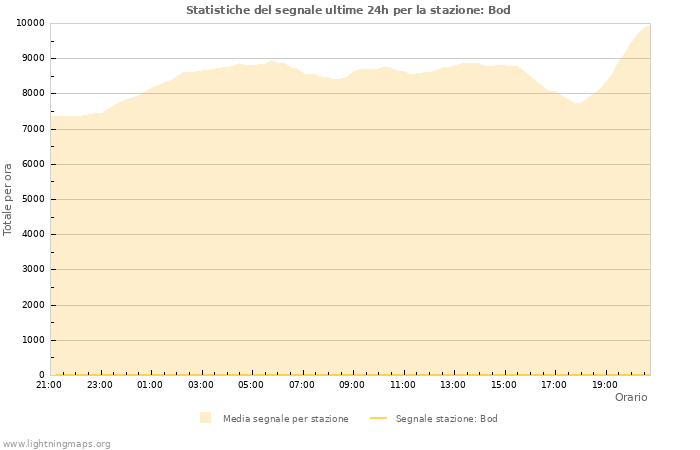 Grafico: Statistiche del segnale