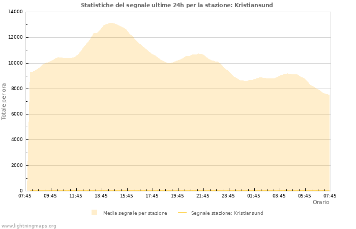 Grafico: Statistiche del segnale