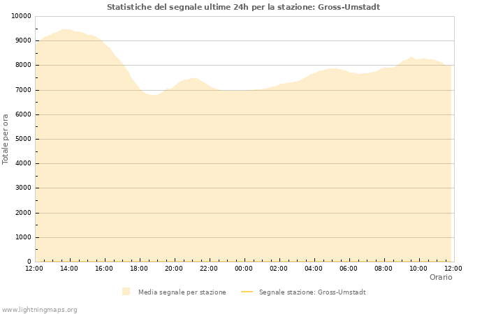 Grafico: Statistiche del segnale