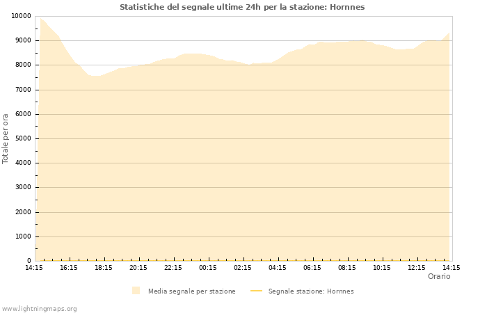 Grafico: Statistiche del segnale