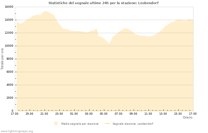 Grafico: Statistiche del segnale