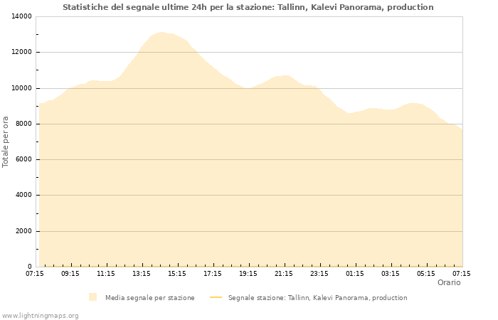 Grafico: Statistiche del segnale