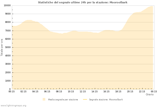 Grafico: Statistiche del segnale