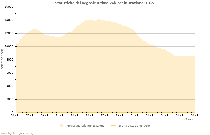 Grafico: Statistiche del segnale