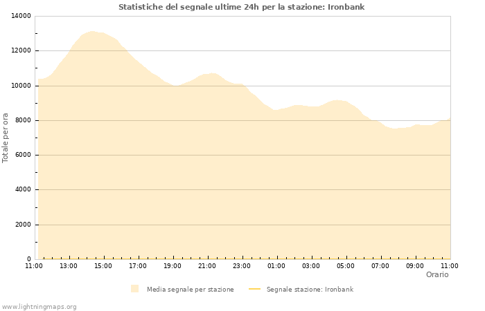 Grafico: Statistiche del segnale