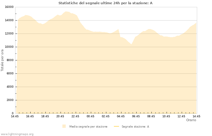 Grafico: Statistiche del segnale