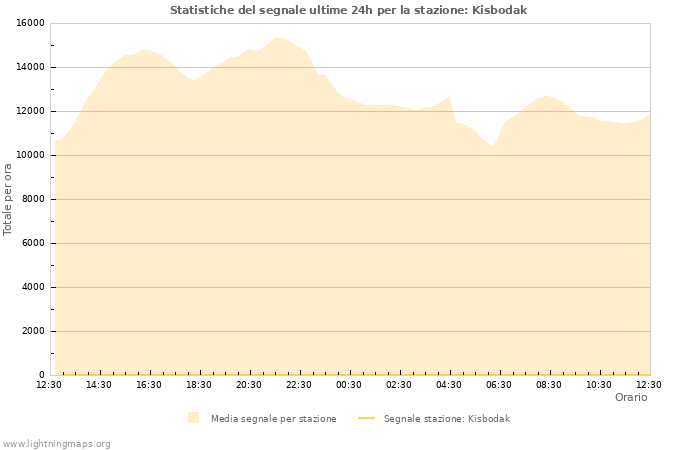 Grafico: Statistiche del segnale