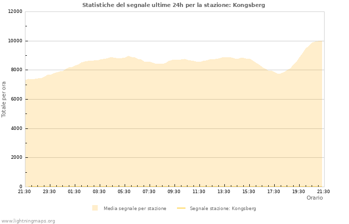 Grafico: Statistiche del segnale