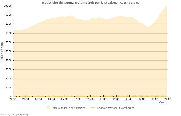 Grafico: Statistiche del segnale