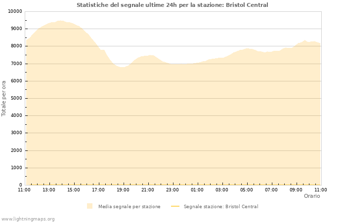 Grafico: Statistiche del segnale