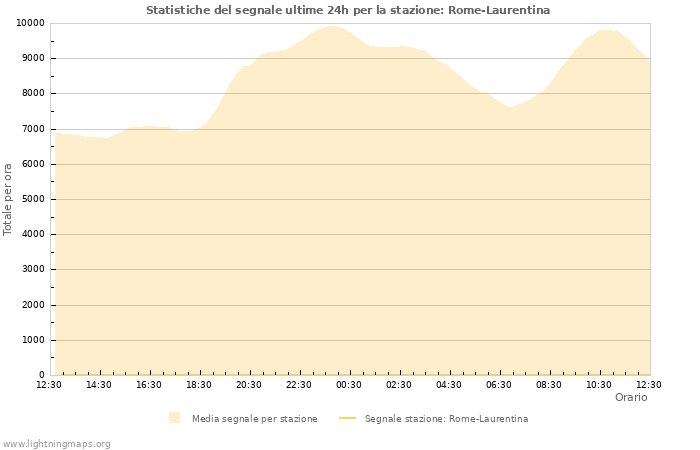 Grafico: Statistiche del segnale