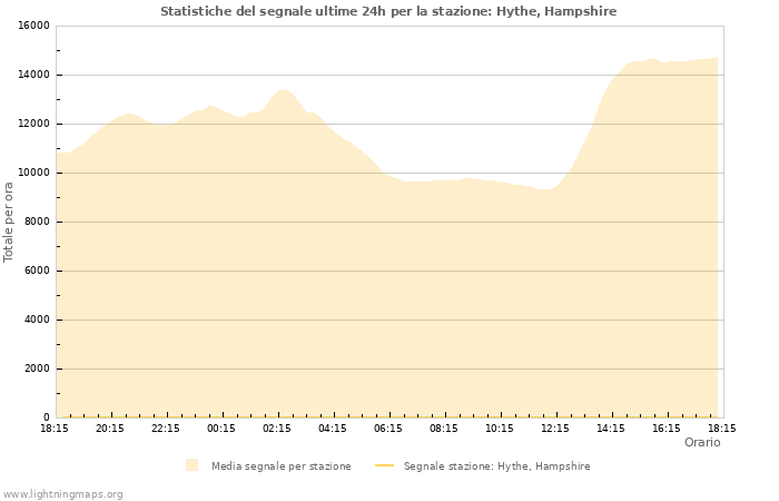 Grafico: Statistiche del segnale