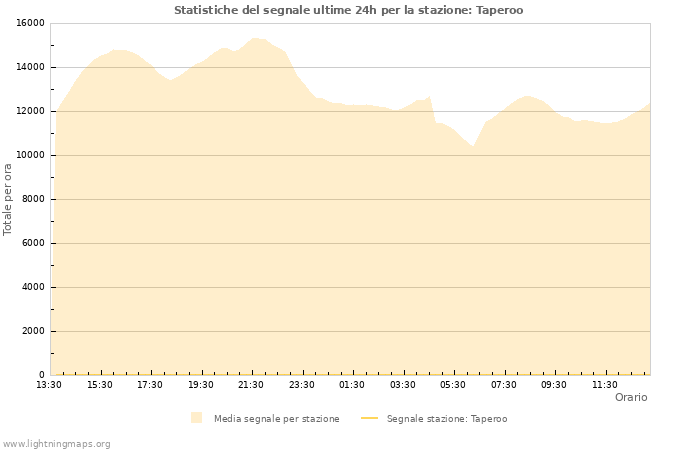 Grafico: Statistiche del segnale