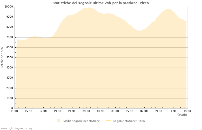 Grafico: Statistiche del segnale