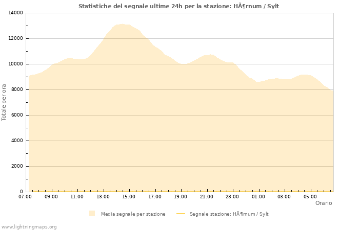 Grafico: Statistiche del segnale