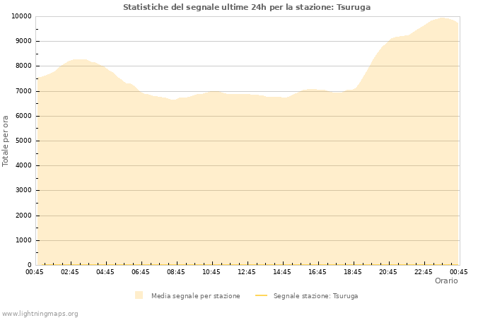 Grafico: Statistiche del segnale