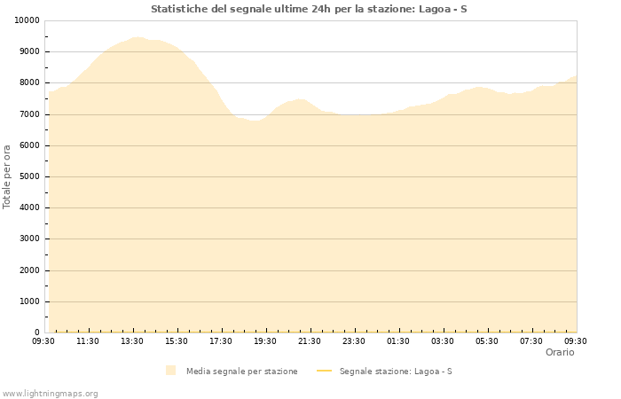 Grafico: Statistiche del segnale