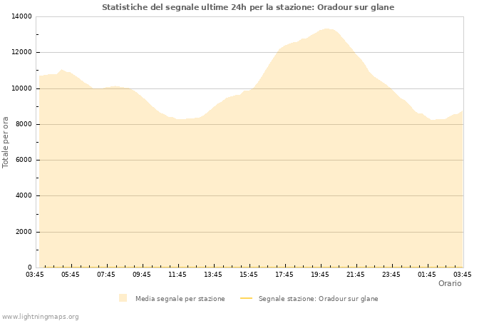 Grafico: Statistiche del segnale