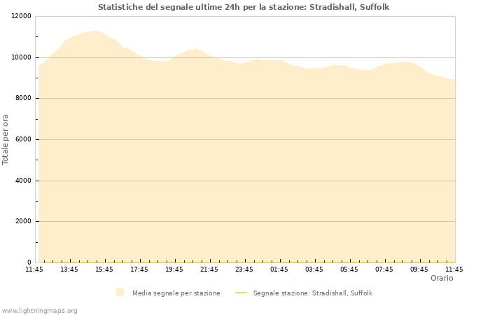 Grafico: Statistiche del segnale