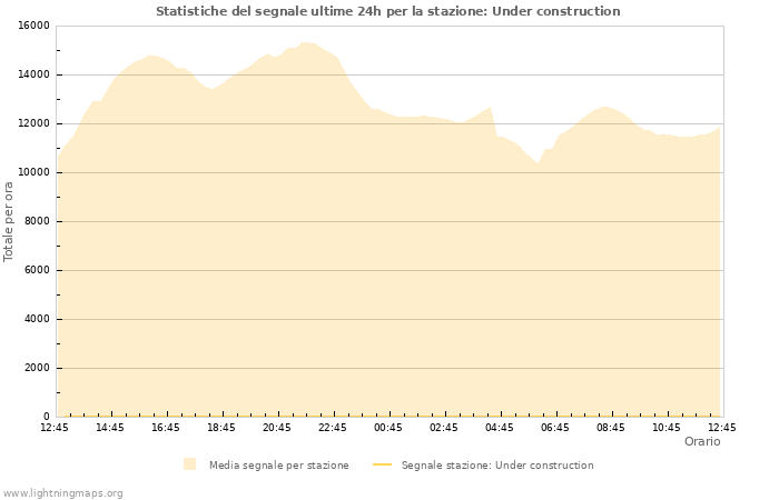 Grafico: Statistiche del segnale