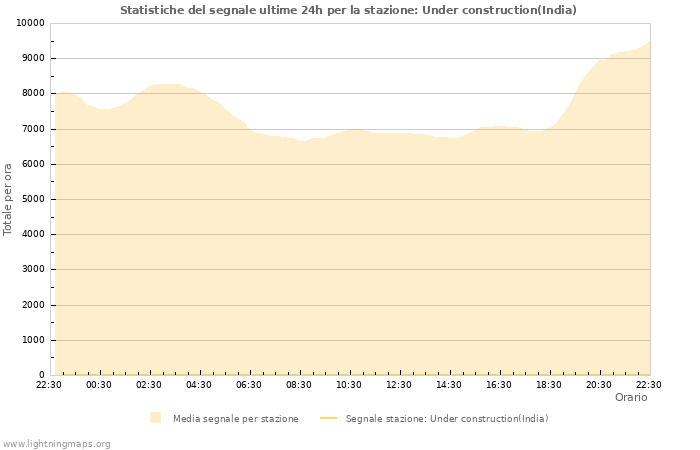 Grafico: Statistiche del segnale