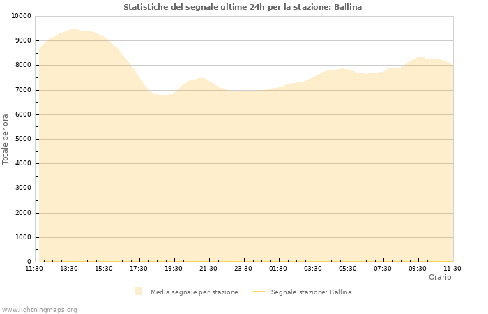 Grafico: Statistiche del segnale