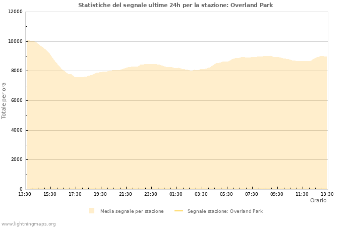 Grafico: Statistiche del segnale