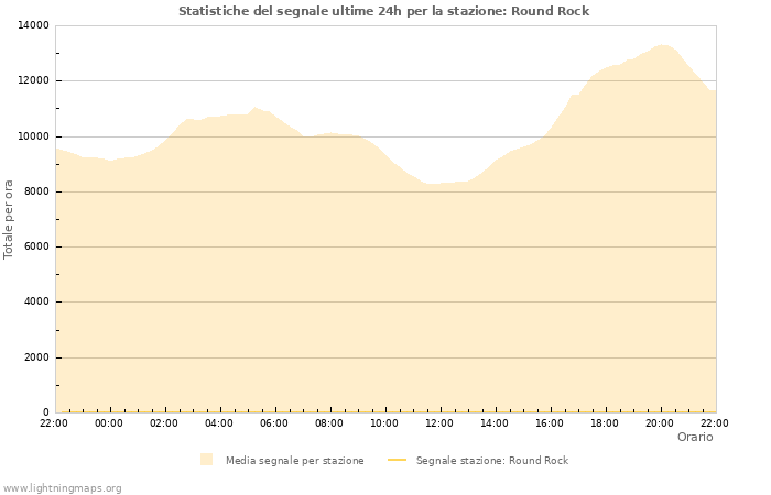 Grafico: Statistiche del segnale