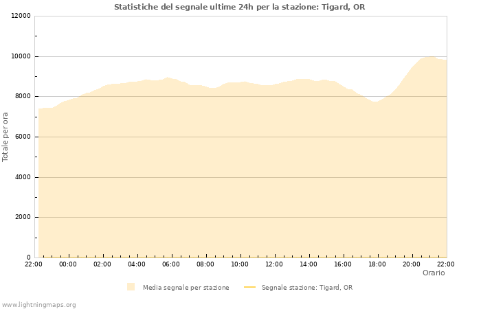 Grafico: Statistiche del segnale