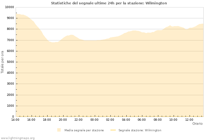 Grafico: Statistiche del segnale