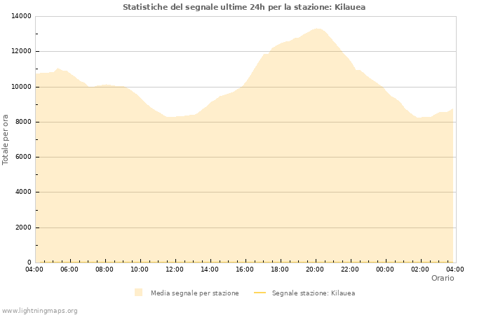 Grafico: Statistiche del segnale