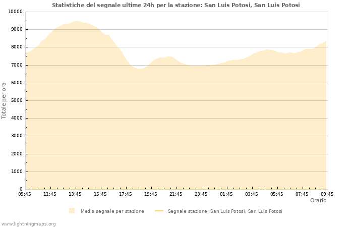 Grafico: Statistiche del segnale