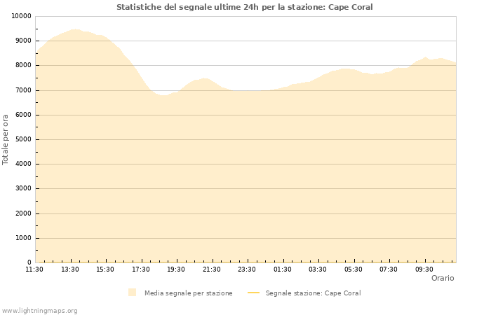 Grafico: Statistiche del segnale