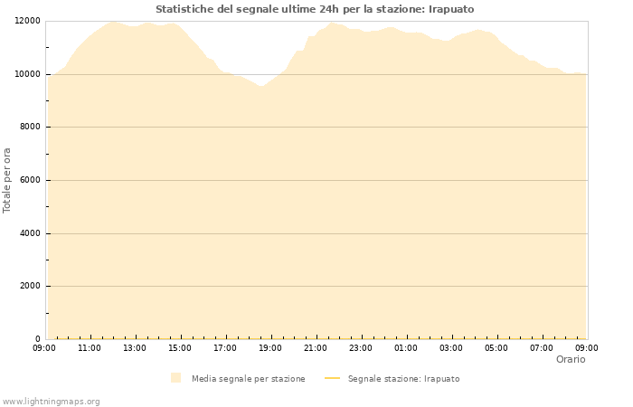 Grafico: Statistiche del segnale