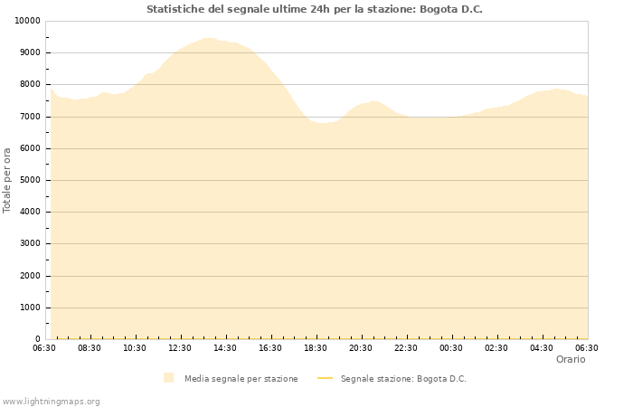 Grafico: Statistiche del segnale