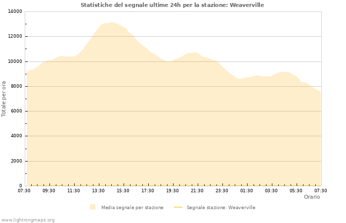 Grafico: Statistiche del segnale