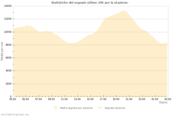 Grafico: Statistiche del segnale