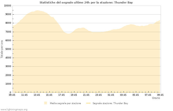 Grafico: Statistiche del segnale