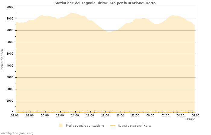 Grafico: Statistiche del segnale